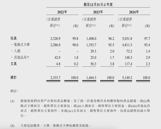 PO在即：掘金万亿潮玩市场机遇与暗礁瓦力棋牌百亿营收“卡牌之王”卡游I(图2)