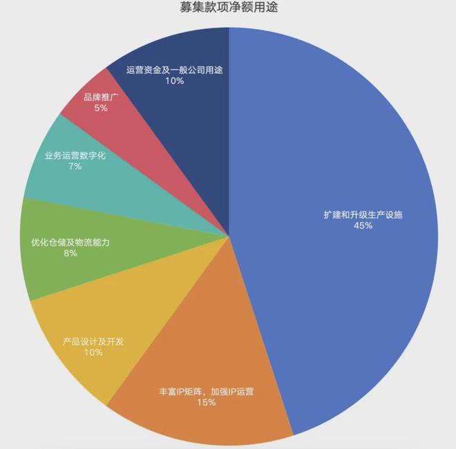 PO在即：掘金万亿潮玩市场机遇与暗礁瓦力棋牌百亿营收“卡牌之王”卡游I(图5)