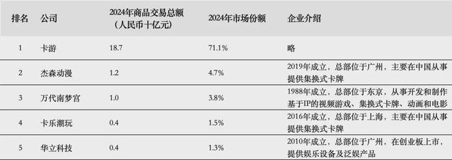 PO在即：掘金万亿潮玩市场机遇与暗礁瓦力棋牌百亿营收“卡牌之王”卡游I(图8)