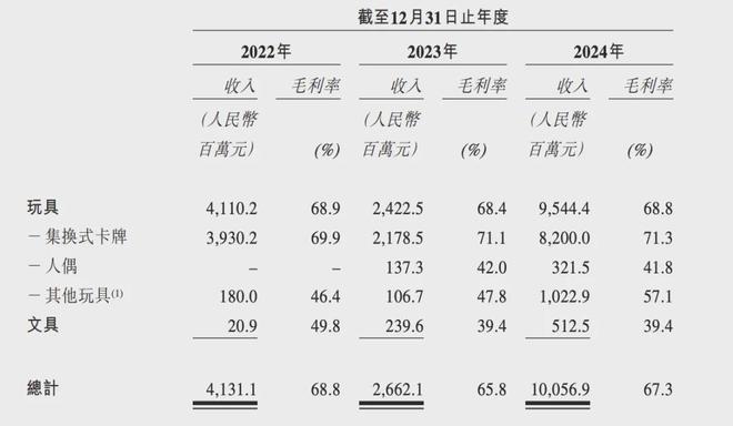 PO在即：掘金万亿潮玩市场机遇与暗礁瓦力棋牌百亿营收“卡牌之王”卡游I(图7)