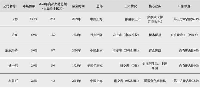 PO在即：掘金万亿潮玩市场机遇与暗礁瓦力棋牌百亿营收“卡牌之王”卡游I(图10)