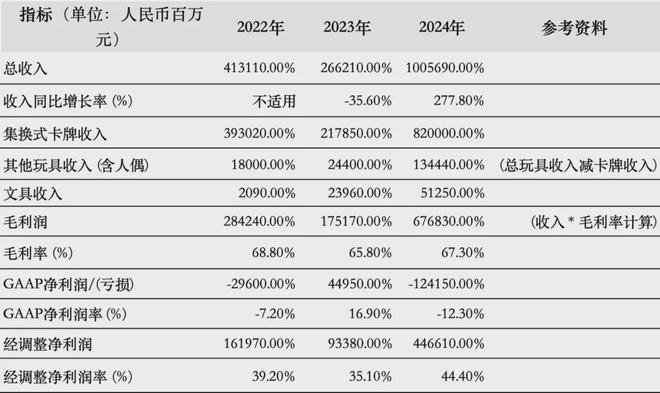 PO在即：掘金万亿潮玩市场机遇与暗礁瓦力棋牌百亿营收“卡牌之王”卡游I(图11)